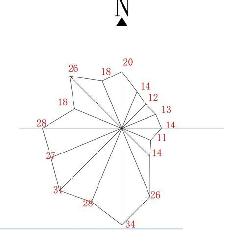 CAD中怎樣使用極軸追蹤畫風(fēng)玫瑰圖